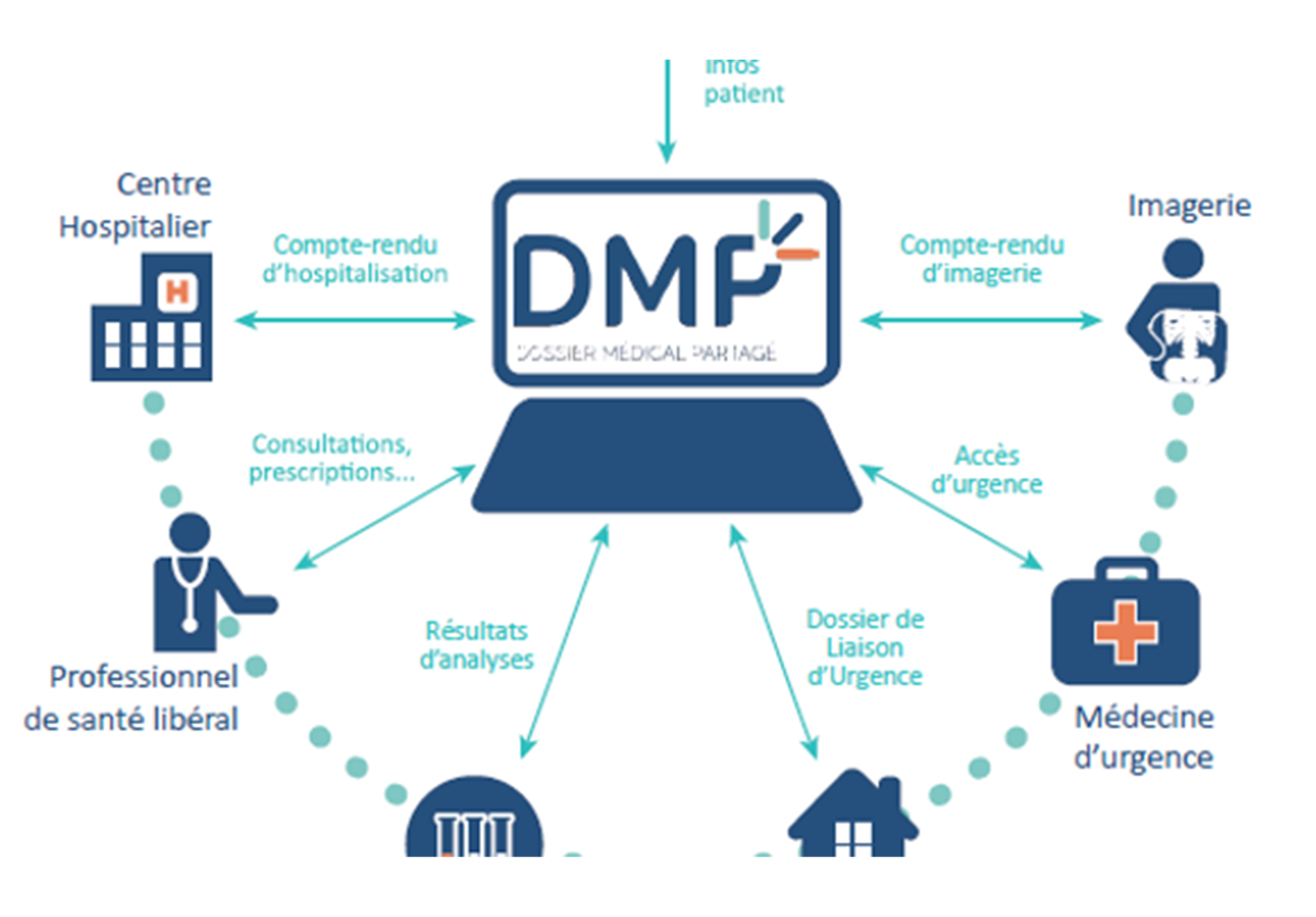 dmp-dossier-medical-partage